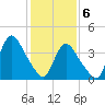 Keansburg tide chart for Saturday, February 6, 2021
