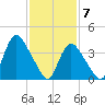 Keansburg tide chart for Sunday, February 7, 2021