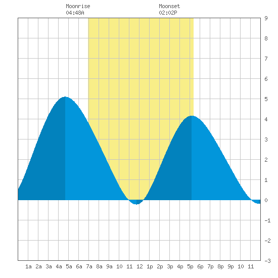 Keansburg tide chart for Monday, February 8, 2021