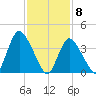 Keansburg tide chart for Monday, February 8, 2021