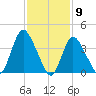 Keansburg tide chart for Tuesday, February 9, 2021