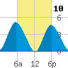 Keansburg tide chart for Wednesday, March 10, 2021
