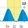 Keansburg tide chart for Friday, March 12, 2021