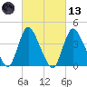 Keansburg tide chart for Saturday, March 13, 2021