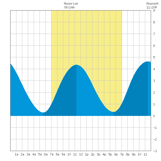 Keansburg tide chart for Wednesday, March 17, 2021