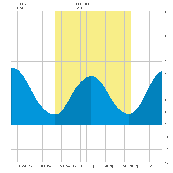 Keansburg tide chart for Friday, March 19, 2021