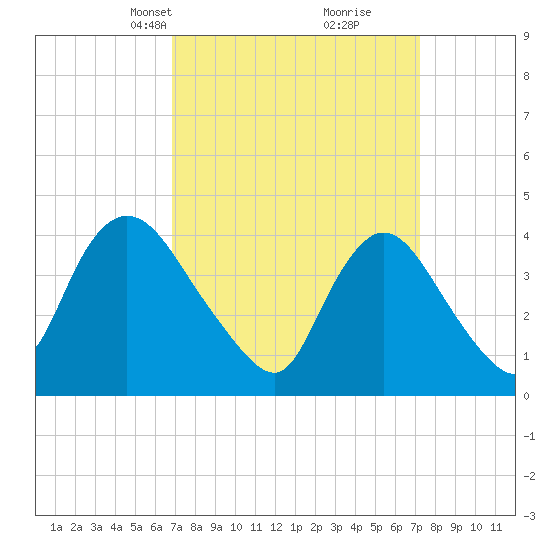 Keansburg tide chart for Wednesday, March 24, 2021