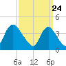 Keansburg tide chart for Wednesday, March 24, 2021