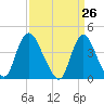 Keansburg tide chart for Friday, March 26, 2021
