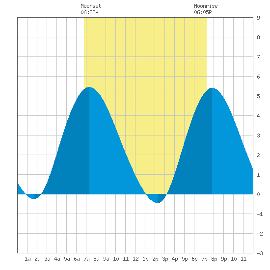 Keansburg tide chart for Saturday, March 27, 2021