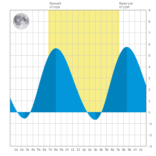 Keansburg tide chart for Sunday, March 28, 2021