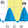 Keansburg tide chart for Sunday, March 28, 2021