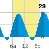 Keansburg tide chart for Monday, March 29, 2021