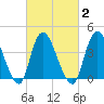 Keansburg tide chart for Tuesday, March 2, 2021