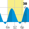 Keansburg tide chart for Tuesday, March 30, 2021