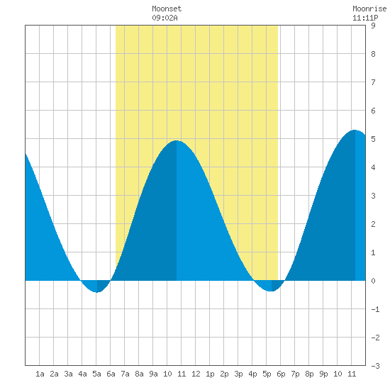 Keansburg tide chart for Wednesday, March 3, 2021