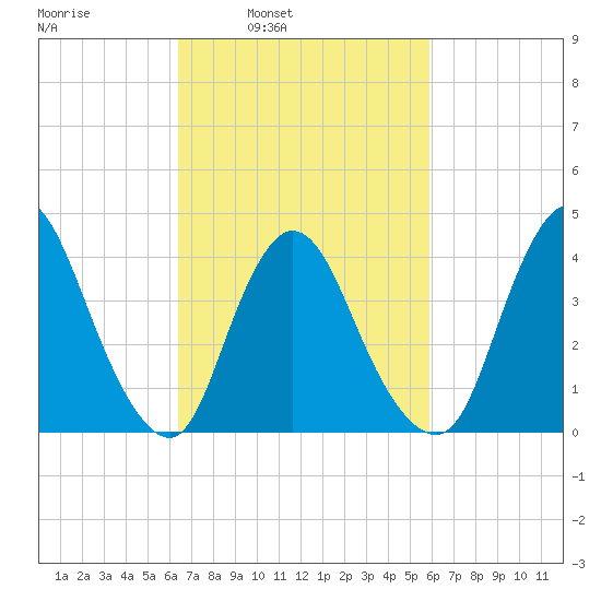 Keansburg tide chart for Thursday, March 4, 2021