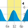 Keansburg tide chart for Thursday, March 4, 2021