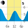 Keansburg tide chart for Friday, March 5, 2021