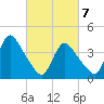 Keansburg tide chart for Sunday, March 7, 2021
