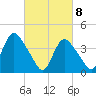 Keansburg tide chart for Monday, March 8, 2021
