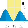 Keansburg tide chart for Tuesday, March 9, 2021