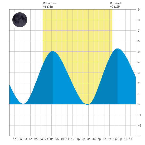 Keansburg tide chart for Sunday, April 11, 2021