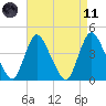 Keansburg tide chart for Sunday, April 11, 2021