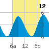 Keansburg tide chart for Monday, April 12, 2021