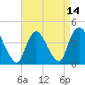 Keansburg tide chart for Wednesday, April 14, 2021