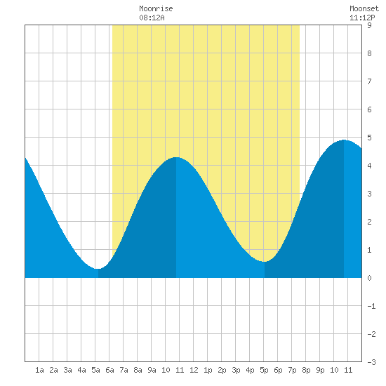 Keansburg tide chart for Thursday, April 15, 2021