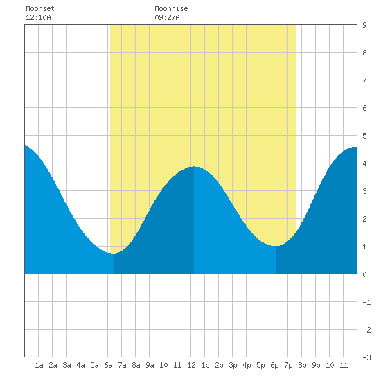 Keansburg tide chart for Saturday, April 17, 2021