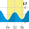 Keansburg tide chart for Saturday, April 17, 2021