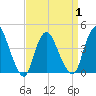 Keansburg tide chart for Thursday, April 1, 2021