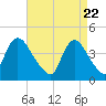 Keansburg tide chart for Thursday, April 22, 2021