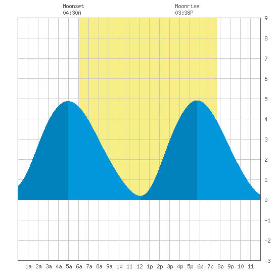 Keansburg tide chart for Friday, April 23, 2021