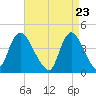 Keansburg tide chart for Friday, April 23, 2021