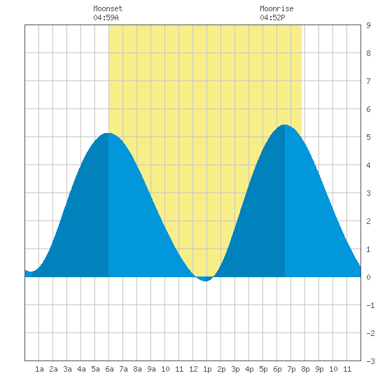 Keansburg tide chart for Saturday, April 24, 2021