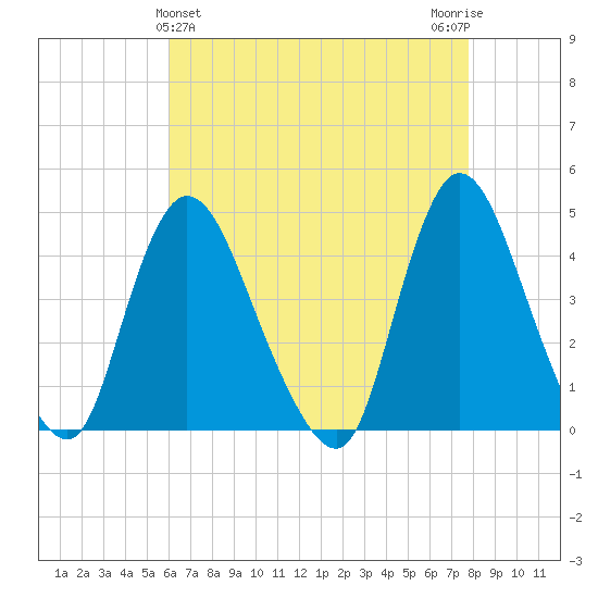Keansburg tide chart for Sunday, April 25, 2021