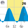 Keansburg tide chart for Monday, April 26, 2021