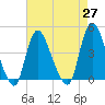 Keansburg tide chart for Tuesday, April 27, 2021