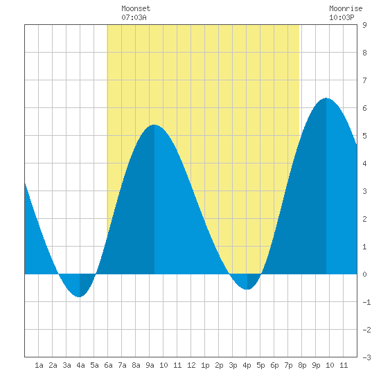 Keansburg tide chart for Wednesday, April 28, 2021