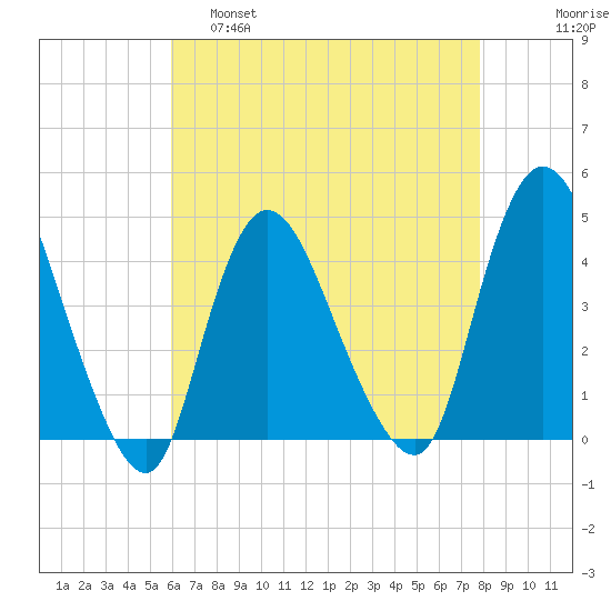 Keansburg tide chart for Thursday, April 29, 2021