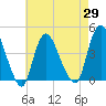 Keansburg tide chart for Thursday, April 29, 2021