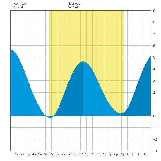 Keansburg tide chart for Friday, April 2, 2021