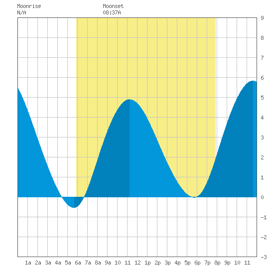 Keansburg tide chart for Friday, April 30, 2021