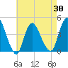 Keansburg tide chart for Friday, April 30, 2021