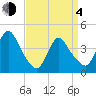 Keansburg tide chart for Sunday, April 4, 2021