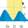 Keansburg tide chart for Tuesday, April 6, 2021