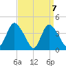 Keansburg tide chart for Wednesday, April 7, 2021